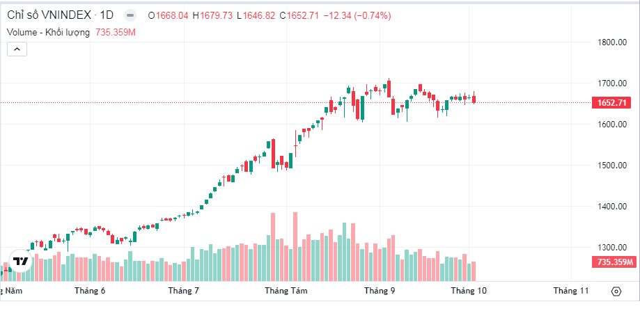 Thị trường chứng khoán Việt Nam tiếp tục cho thấy trạng thái tích lũy giằng co trong phiên 02/10, với VN-Index dao động quanh mốc 1.660 điểm. Điểm đáng chú ý là thanh khoản sụt giảm mạnh, phản ánh tâm lý thận trọng và sự thiếu vắng dòng tiền quyết liệt, tạo nên cục diện "xanh vỏ đỏ lòng". Mặc dù nhóm Ngân hàng có sự luân chuyển và nâng đỡ chỉ số trong phiên sáng, áp lực bán ròng quy mô lớn của khối ngoại vẫn là lực cản chính, khiến thị trường duy trì xu hướng đi ngang, chờ đợi tín hiệu bứt phá rõ ràng hơn từ các yếu tố vĩ mô và dòng tiền.