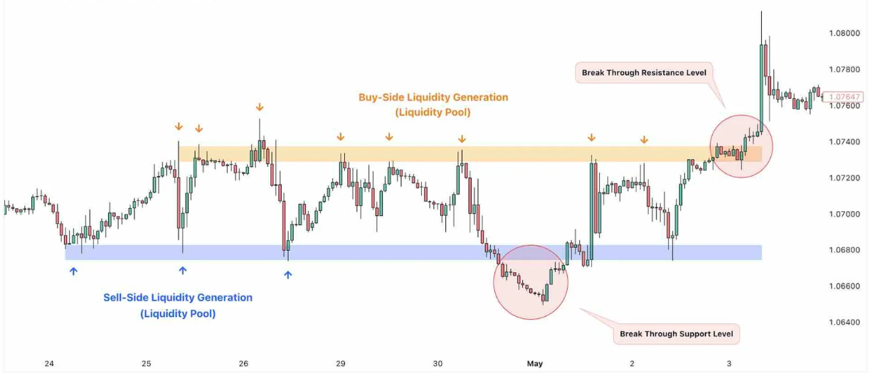 Phong cách giao dịch ICT là một nhánh của phân tích kỹ thuật theo trường phái Price Action. ICT là phương pháp được phát triển bởi Michael Huddleston, một nhà giao dịch Forex chuyên nghiệp và là một người hướng dẫn dày dạn kinh nghiệm. ICT là viết tắt của Inner Circle Trader.  Mục tiêu chính của chiến lược ICT là kết hợp giữa Price Action và khái niệm Smart Money (tiền thông minh) để xác định các điểm vào lệnh tối ưu. Tuy nhiên, điểm mạnh của ICT không chỉ nằm ở việc tìm điểm vào lệnh mà còn giúp nhà giao dịch hiểu rõ hành vi giá và thích nghi chiến lược theo cấu trúc thị trường.