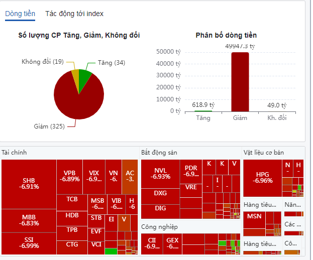 phiên giao dịch đầy sóng gió của thị trường chứng khoán Việt Nam, diễn ra vào ngày 20/10/2025, với những điểm chính và số liệu cụ thể:  1. Sự Sụt Giảm Kỷ Lục và Biến Động Thị Trường Mức giảm lịch sử: VN-Index đóng cửa giảm mạnh tới gần 95 điểm (tương đương mức giảm -5,47%) và lùi về mốc 1.636,43 điểm. Đây là một trong những phiên giảm mạnh nhất trong lịch sử thị trường chứng khoán Việt Nam.  Chỉ số VN30-Index: Chỉ số đại diện cho 30 cổ phiếu vốn hóa lớn nhất (VN30) lần đầu tiên trong lịch sử mất hơn 100 điểm trong một phiên, cho thấy áp lực bán tháo tập trung vào nhóm trụ cột.