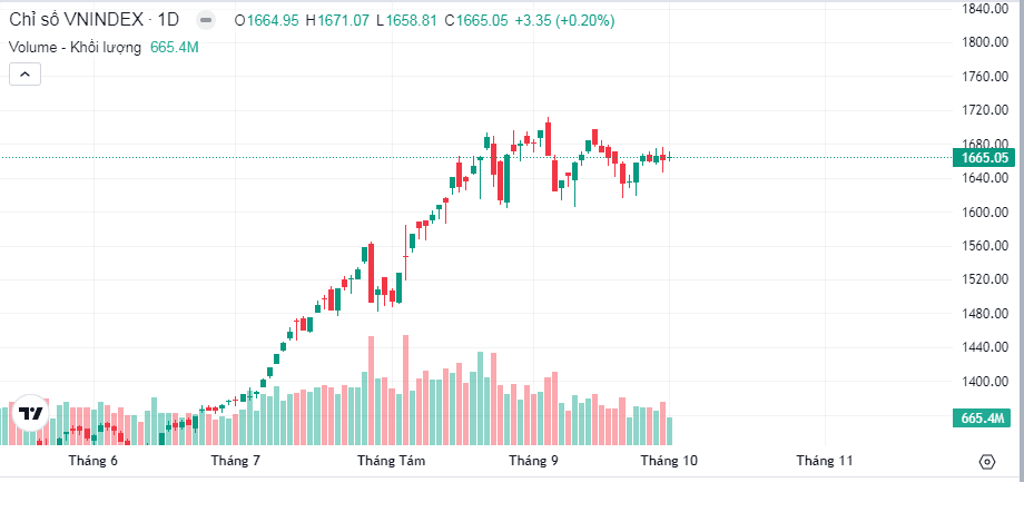 Phiên giao dịch 01/10/2025 mở đầu tháng mới với diễn biến giằng co, phân hóa rõ rệt, chưa thoát khỏi thế sideways quen thuộc. VN-Index tăng nhẹ, đóng cửa ở mức 1,666.23 điểm, nhưng thanh khoản duy trì ở mức thấp cho thấy sự thận trọng của dòng tiền.  Động lực chính đến từ sự phục hồi tích cực của nhóm Ngân hàng và Chứng khoán, làm lực đỡ chính cho chỉ số. Tuy nhiên, đà tăng bị kìm hãm bởi áp lực chốt lời từ nhóm cổ phiếu vốn hóa lớn (như VIC, VHM). Nhà đầu tư nên tiếp tục giữ tỷ trọng cổ phiếu vừa phải, tập trung vào kỷ luật giao dịch trong bối cảnh thị trường chờ đợi tin tức nâng hạng từ FTSE Russell.