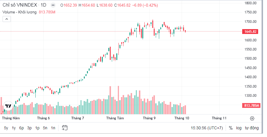 Thị trường chứng khoán Việt Nam (VN-Index) ngày 03/10/2025 ghi nhận phiên giao dịch đầy thận trọng, với VN-Index mất hơn 10 điểm, đóng cửa tại 1.642,32. Áp lực bán tháo lan rộng, đặc biệt ở nhóm Bất động sản và Xây dựng, trong khi khối ngoại bán ròng mạnh hơn 850 tỷ đồng. Dù có nỗ lực kéo trụ từ Họ Vin (VIC, VRE), VN-Index vẫn đối diện rủi ro kiểm định lại vùng đáy ngắn hạn (1.600−1.630). Chiến lược ưu tiên là quản trị rủi ro, giữ tỷ trọng cổ phiếu thấp và chỉ tập trung vào các mã có kết quả kinh doanh quý III tăng trưởng rõ rệt.